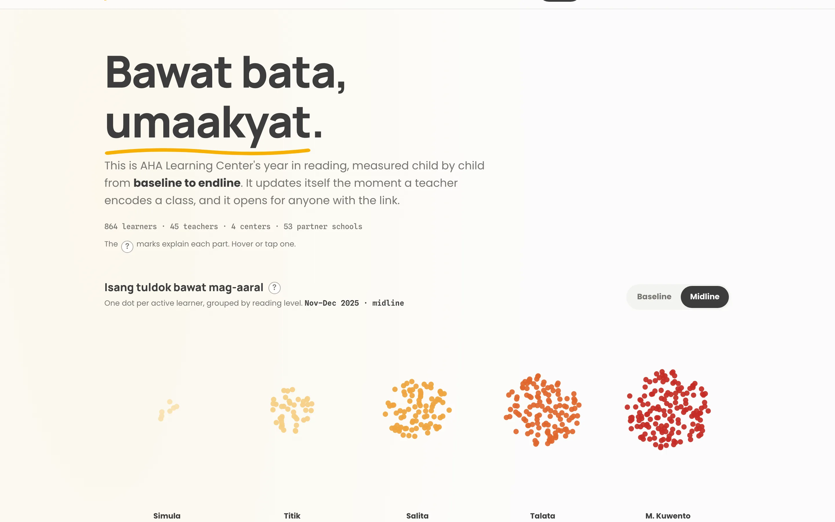 AHA impact page, one dot per learner grouped by reading level