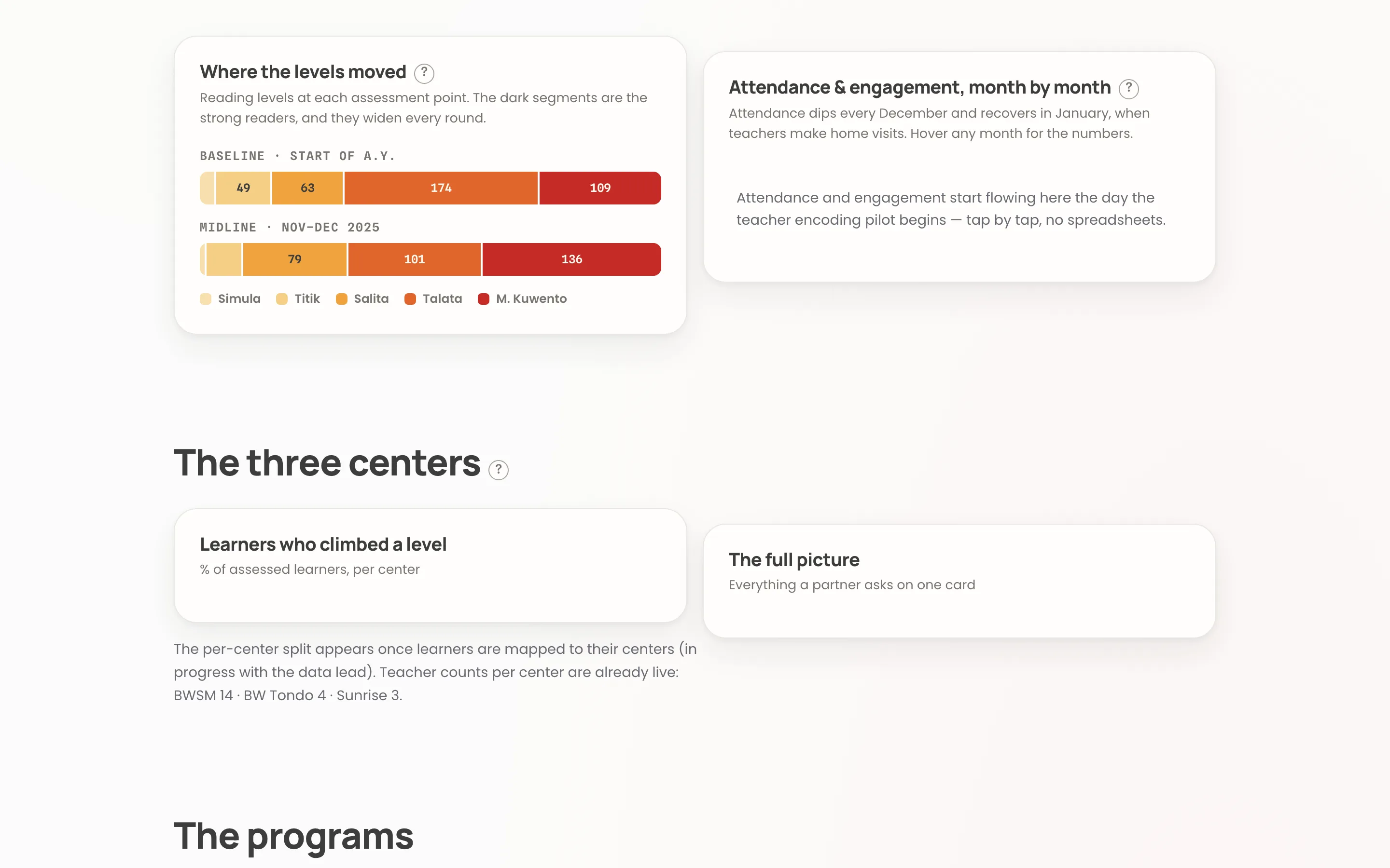 AHA impact page, attendance and engagement trend through the year